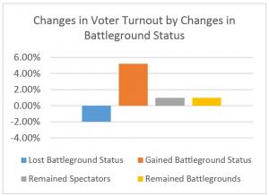 BattlegroundTurnoutBarGraph 31102014