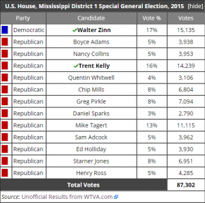 MS special election ballotpedia