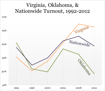 OKvsVATurnout