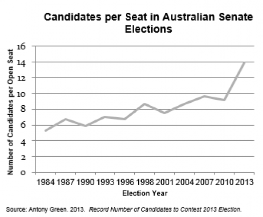 Candidates per Seat