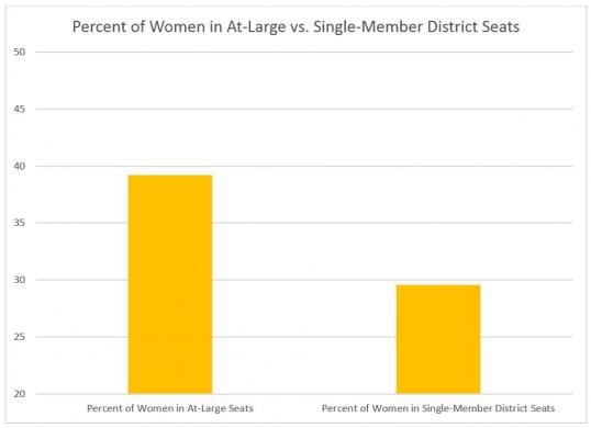 CED CityCouncilsGraph7 092014