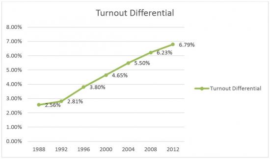 TurnoutInSafeRStatesBlog Image2 20141204 CED
