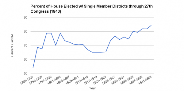 Percent of House Elected Single Member Districts 27th Congress 1843