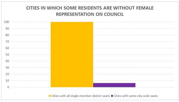 Cities by whether some unrepresented