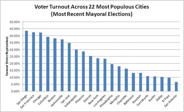 voter turnout chart