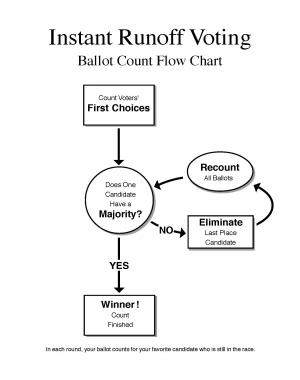 A visual guide to how IRV works. Download the flow chart.