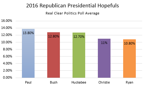 Republican primary chart