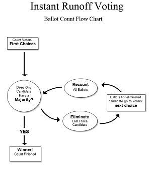 small IRV flow chart